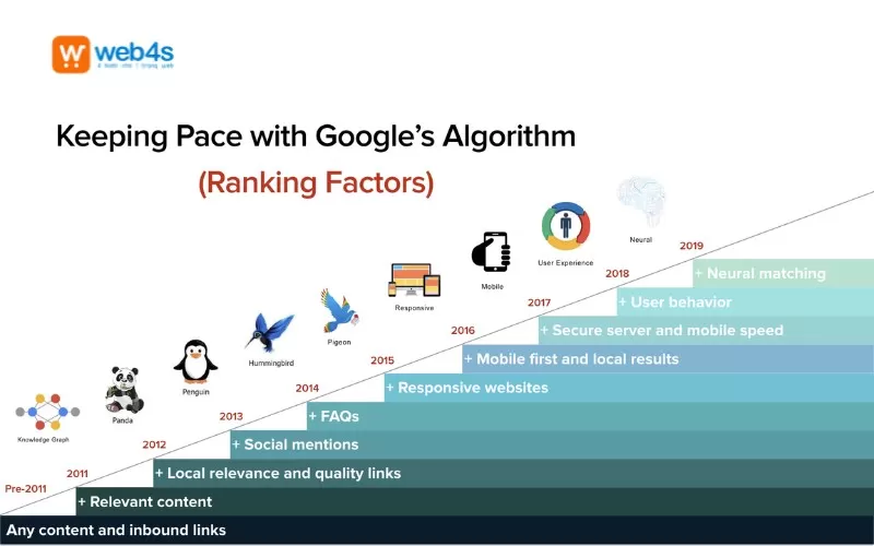 thuật toán google
